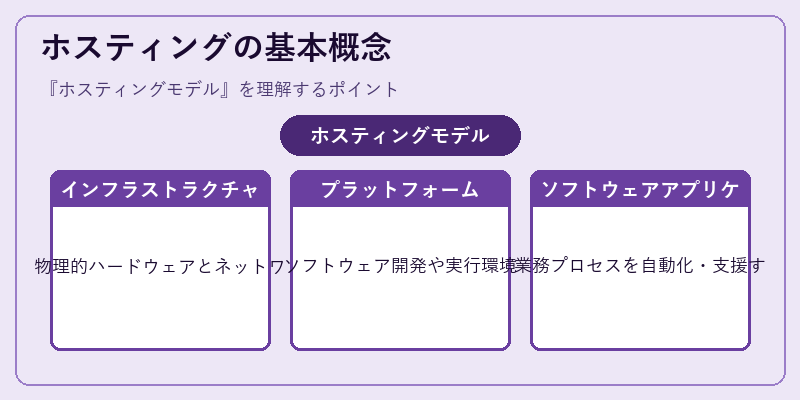ホスティングの基本概念