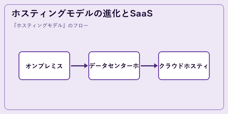 ホスティングモデルの進化とSaaS
