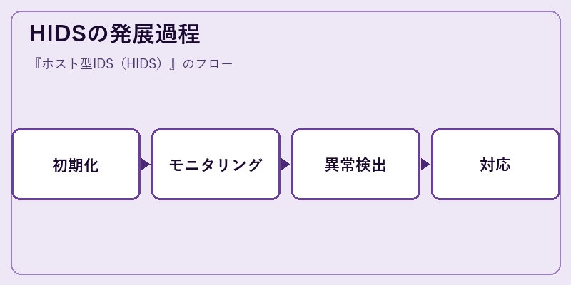 HIDSの発展過程