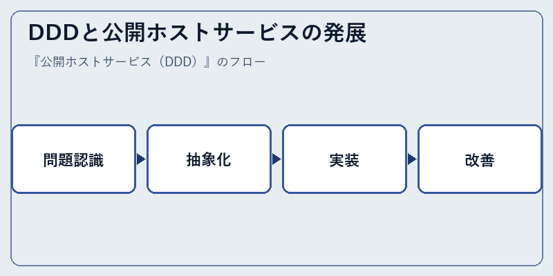 DDDと公開ホストサービスの発展