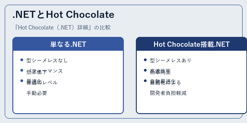 .NETとHot Chocolate