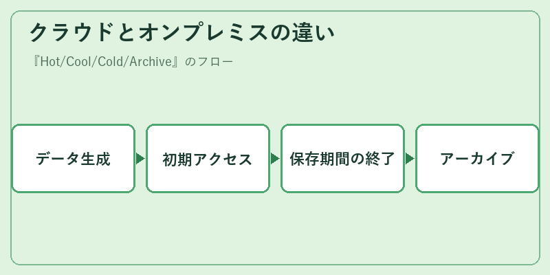 クラウドとオンプレミスの違い