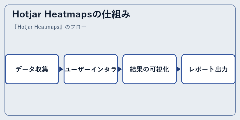 Hotjar Heatmapsの仕組み