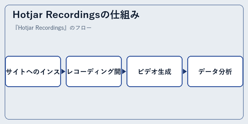 Hotjar Recordingsの仕組み