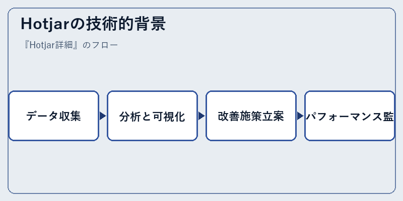 Hotjarの技術的背景