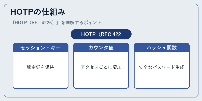HOTPの仕組み