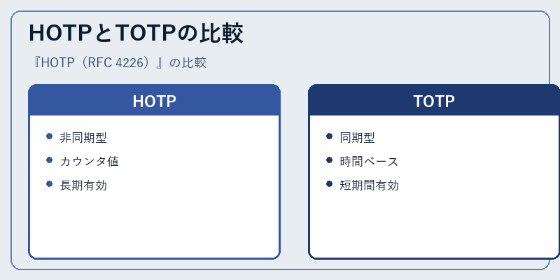 HOTPとTOTPの比較