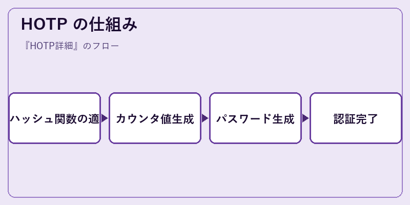 HOTP の仕組み
