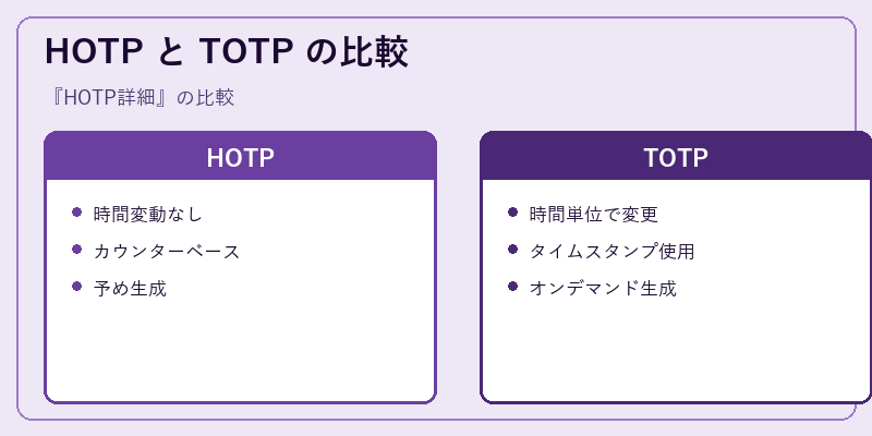 HOTP と TOTP の比較