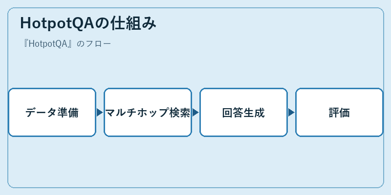 HotpotQAの仕組み