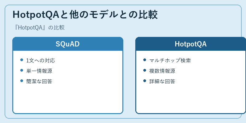 HotpotQAと他のモデルとの比較