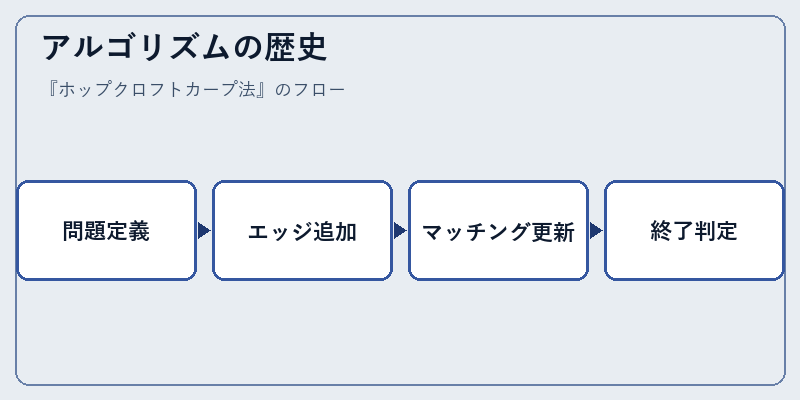アルゴリズムの歴史