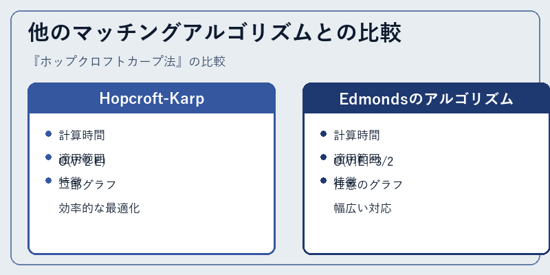 他のマッチングアルゴリズムとの比較