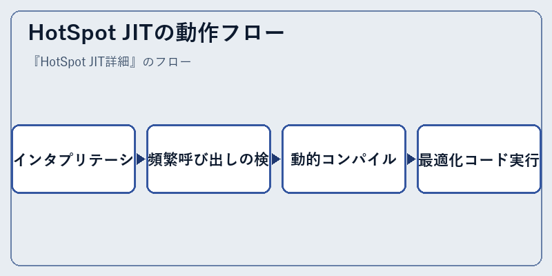 HotSpot JITの動作フロー