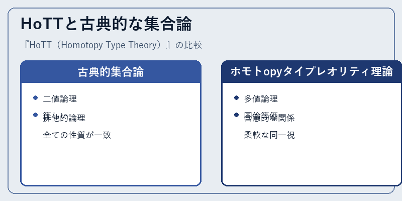 HoTTと古典的な集合論