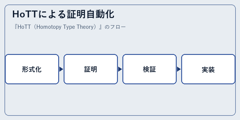 HoTTによる証明自動化