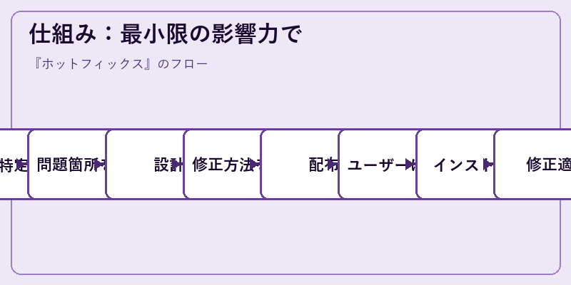 仕組み：最小限の影響力で