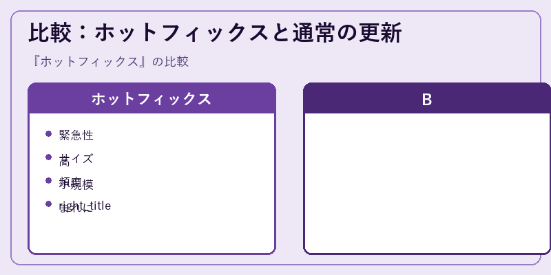比較：ホットフィックスと通常の更新