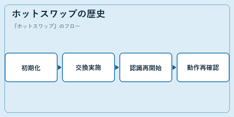 ホットスワップの歴史