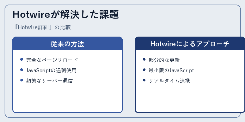 Hotwireが解決した課題