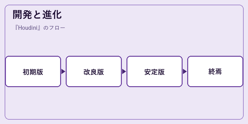 開発と進化