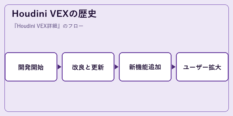 Houdini VEXの歴史