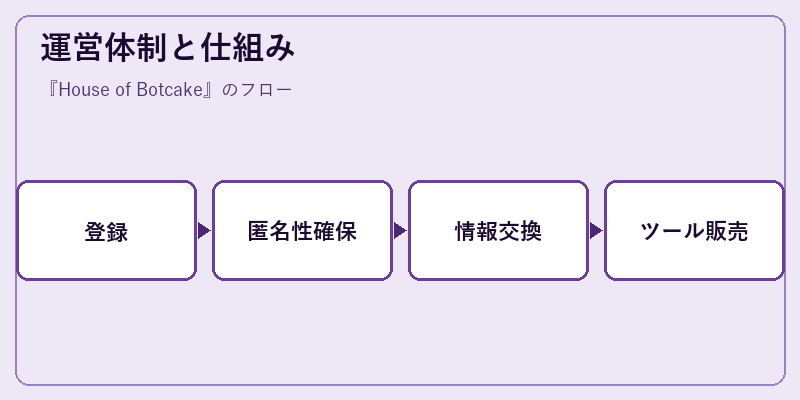 運営体制と仕組み