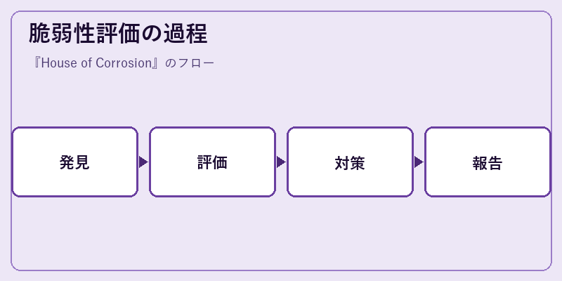 脆弱性評価の過程