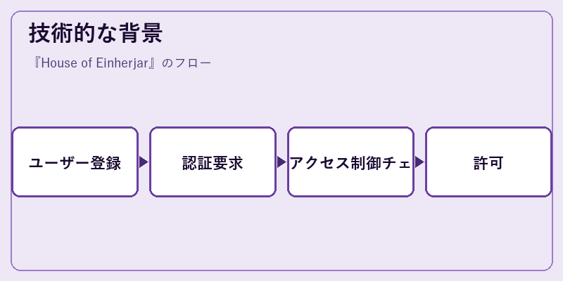技術的な背景