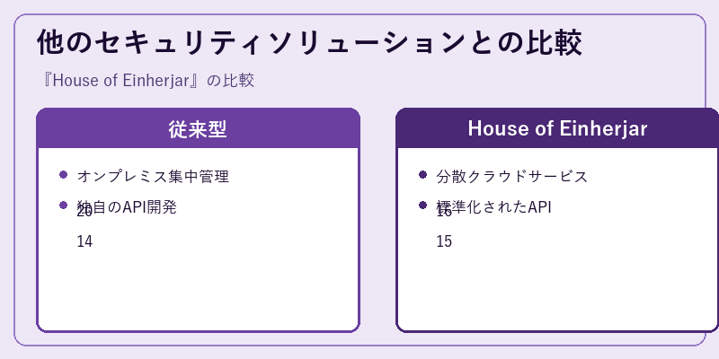 他のセキュリティソリューションとの比較