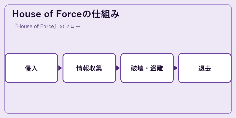 House of Forceの仕組み