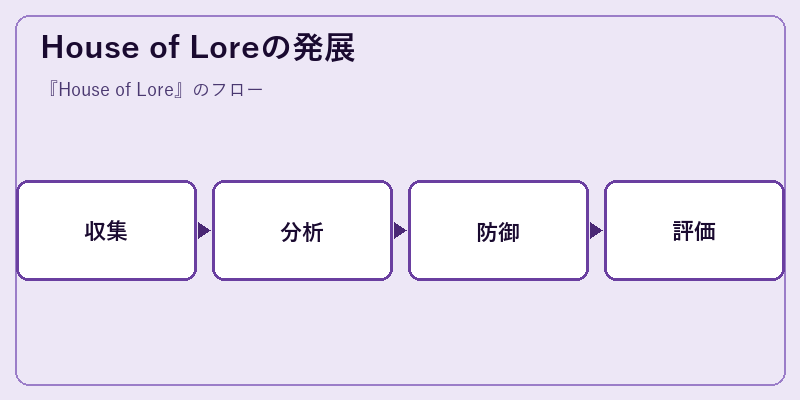 House of Loreの発展