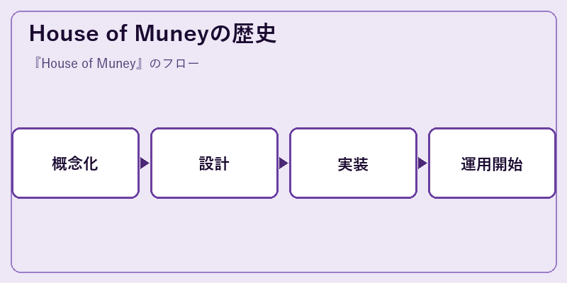 House of Muneyの歴史