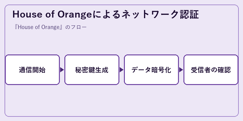 House of Orangeによるネットワーク認証