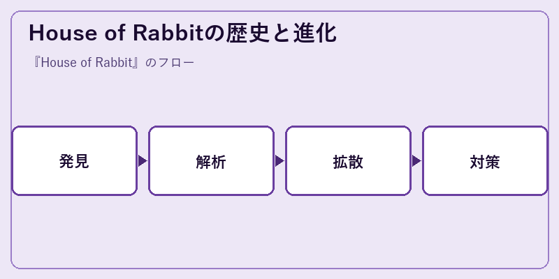 House of Rabbitの歴史と進化