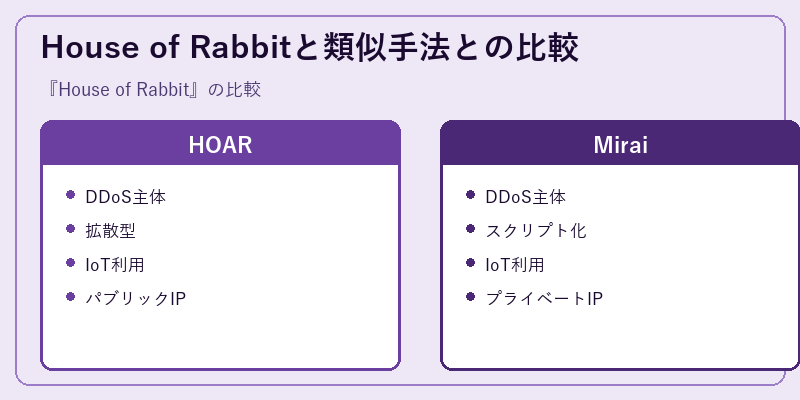 House of Rabbitと類似手法との比較