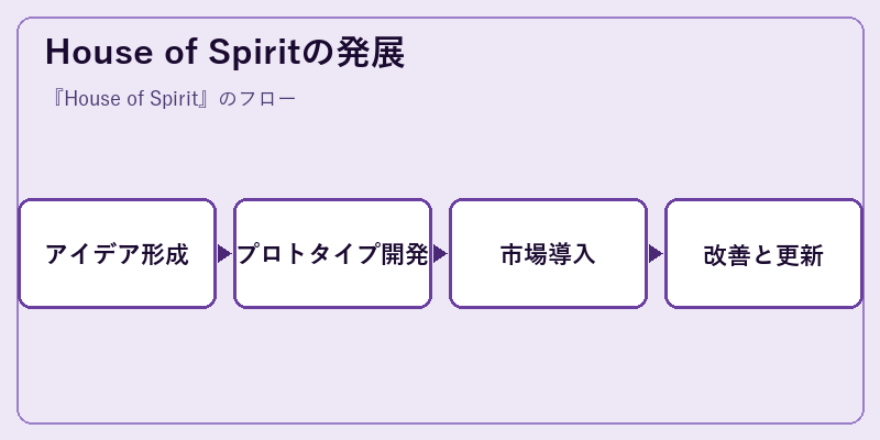 House of Spiritの発展