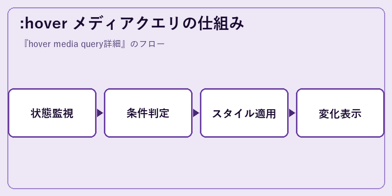 :hover メディアクエリの仕組み