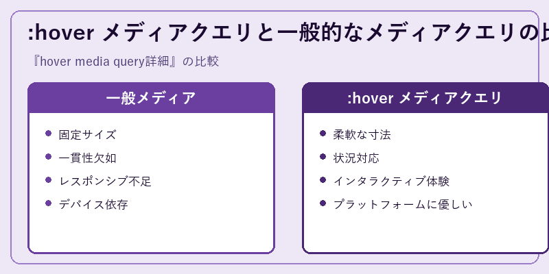 :hover メディアクエリと一般的なメディアクエリの比較