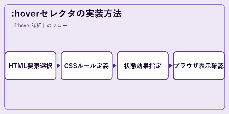 :hoverセレクタの実装方法