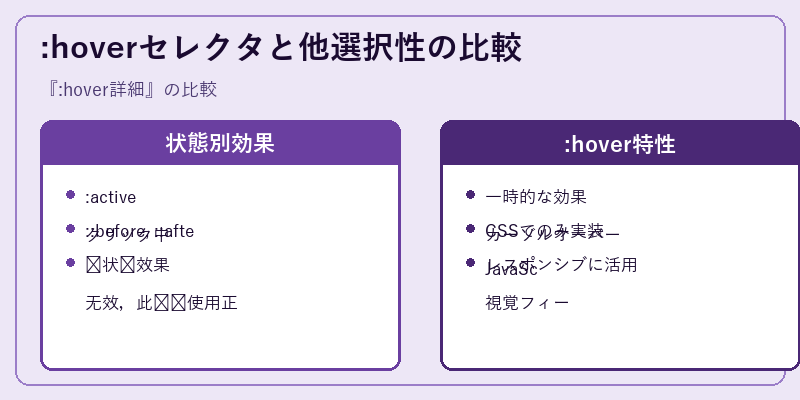 :hoverセレクタと他選択性の比較