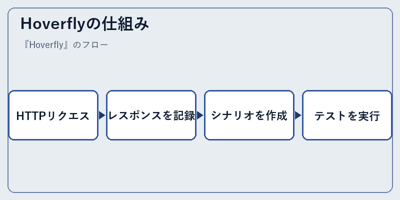 Hoverflyの仕組み