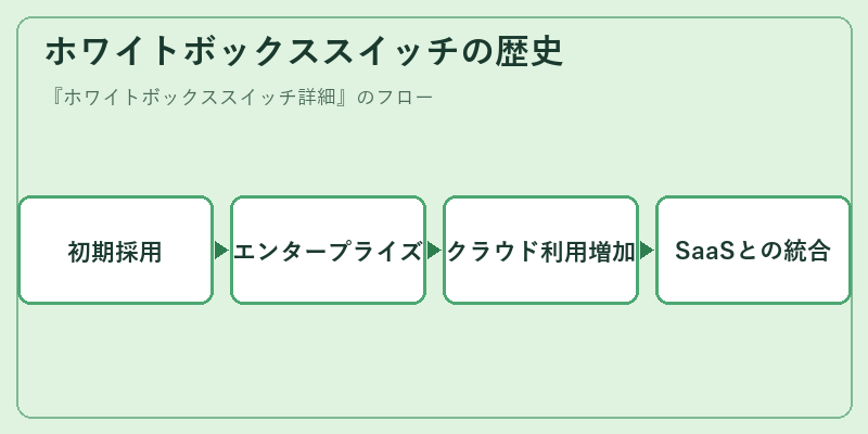 ホワイトボックススイッチの歴史