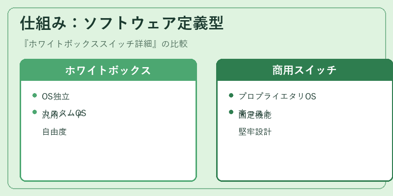 仕組み：ソフトウェア定義型