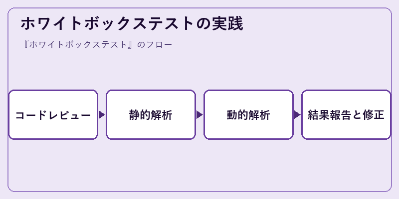 ホワイトボックステストの実践