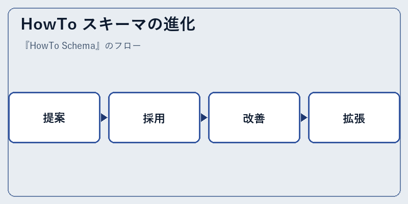 HowTo スキーマの進化