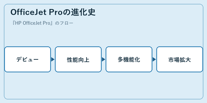 OfficeJet Proの進化史