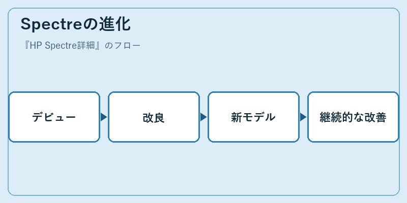 Spectreの進化