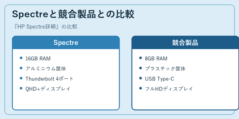 Spectreと競合製品との比較