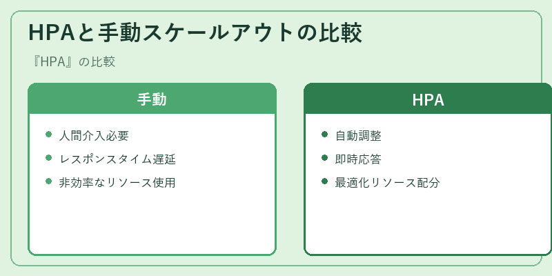 HPAと手動スケールアウトの比較